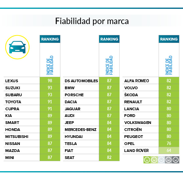 Fiabilidad de automóviles-cuadro de fiabilidad por marca de coche