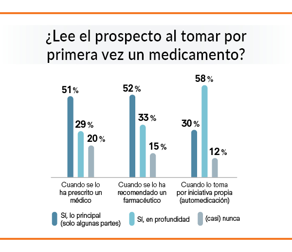 Porcentaje de personas que leen el prospecto al tomar un medicamento por primera vez