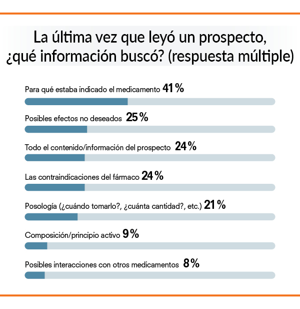 Informaciones más buscadas en los prospectos