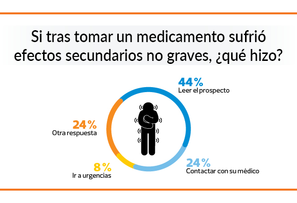 Qué es lo primero que hace si un medicamento le sienta mal